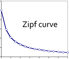 Zipf-Curve