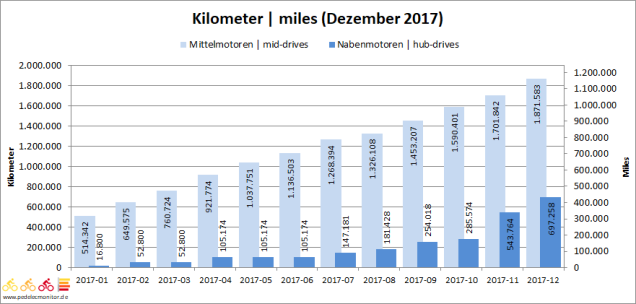 2017-12-31_Kilometer_akkumuliert