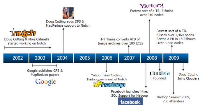 Apache Hadoop History Timeline