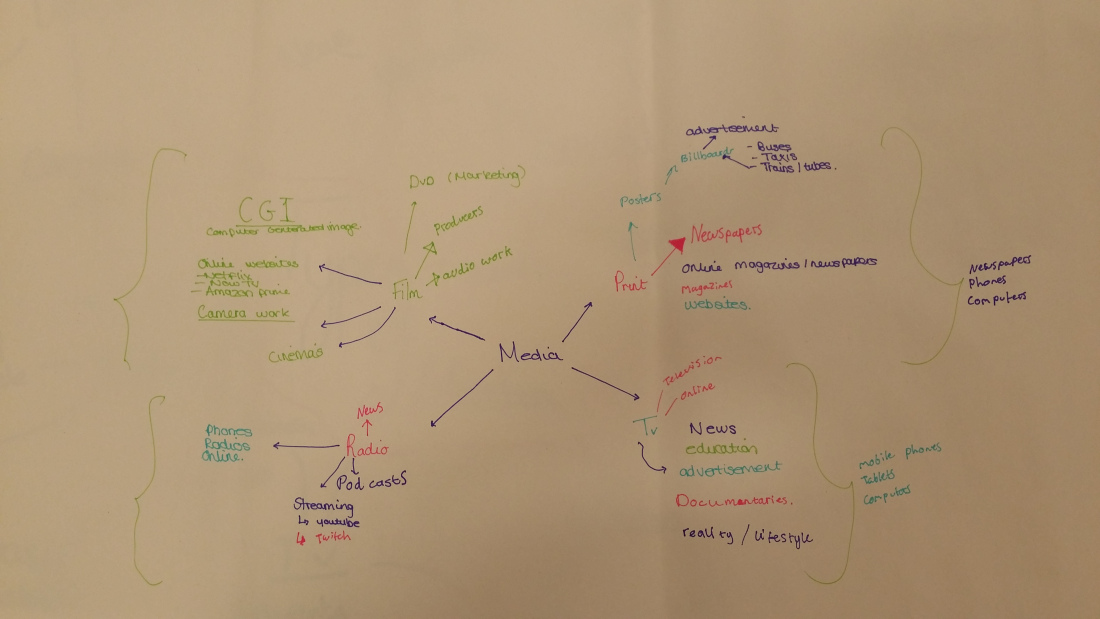 Media Mind map