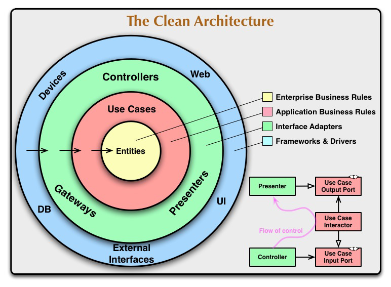 cleanarchitecture-5c6d7ec787d447a81b708b73abba1680